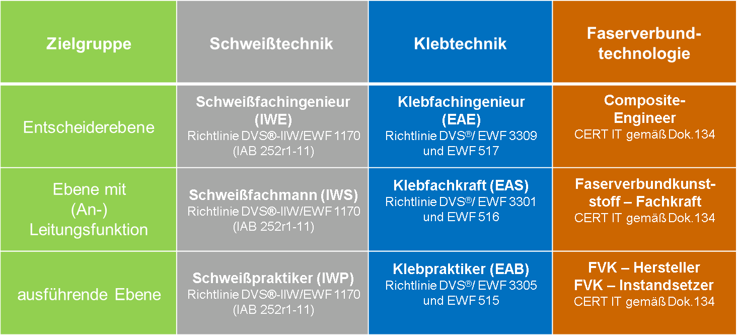 Aufbau der Weiterbildungen am Fraunhofer IFAM: zertifizierende Kurse für die verschiedenen Anwendungsebenen im Betrieb 