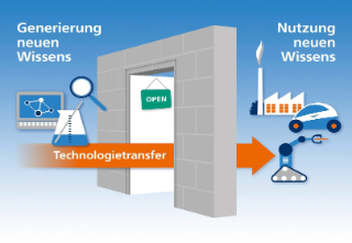 Technologietransfer als »Türöffner« zwischen Forschung und anwendungsbezogener Nutzung