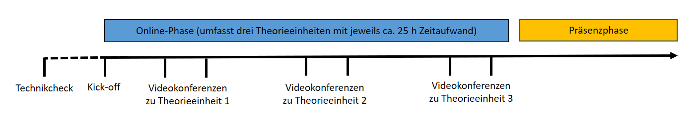 IFAM Blended Learning-Konzept EAS