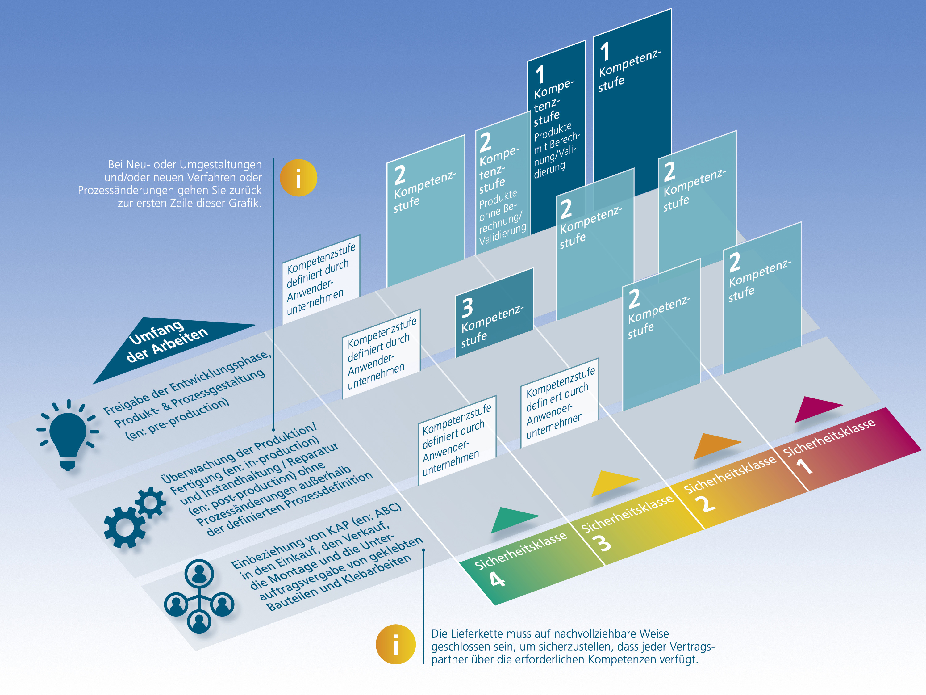 QS Safety Competence Level Kleben