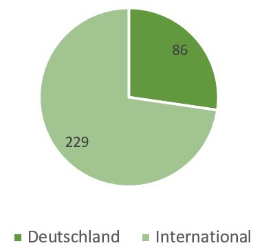 More than 300 audits are carried out each year in order to issue certifications. About one quarter of these are carried out in German companies, and almost three quarters are distributed internationally.
