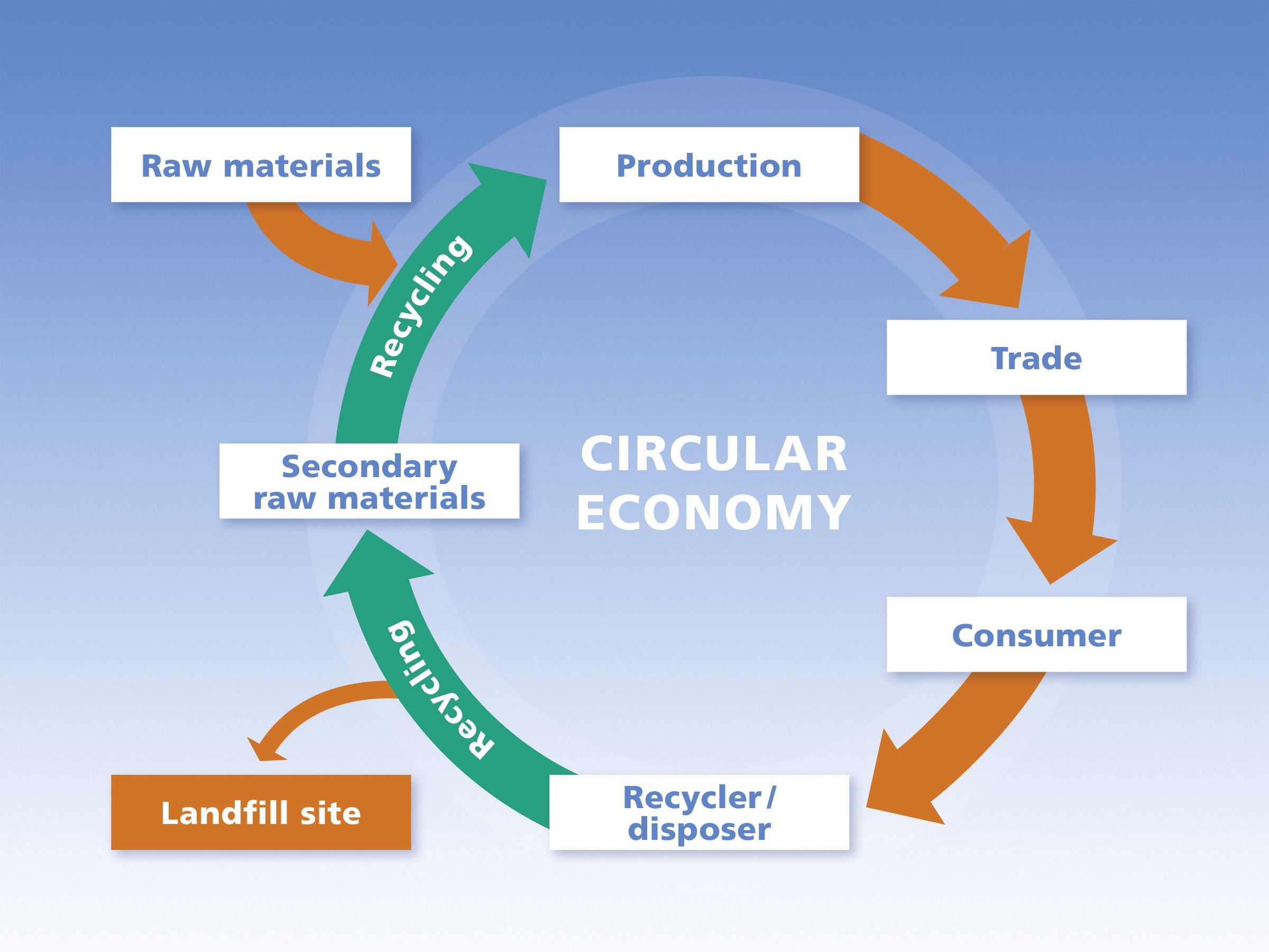 Scheme of the circular economy