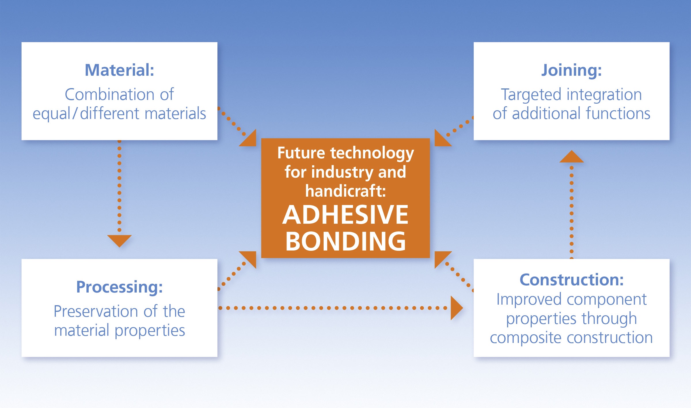 Scheme of  adhesive bonding